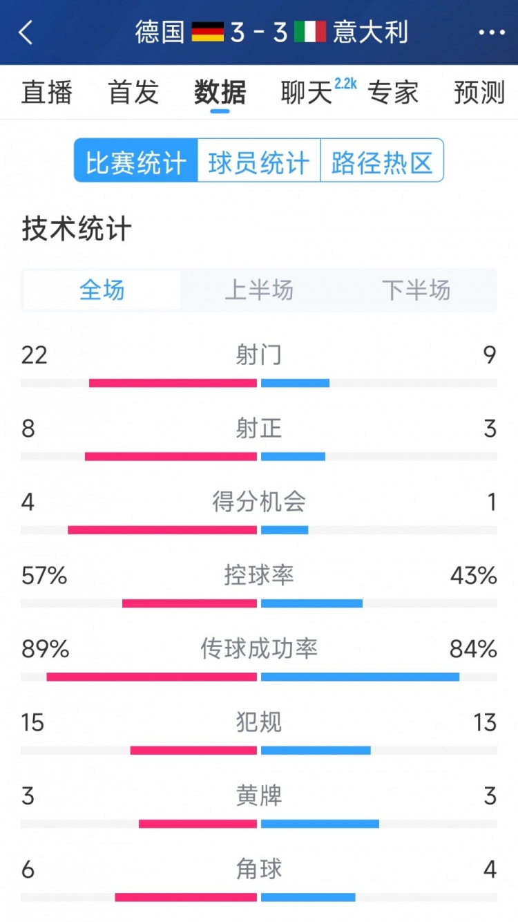 進(jìn)球大戰(zhàn)！德國(guó)3-3意大利全場(chǎng)數(shù)據(jù)：射門22-9，射正8-3