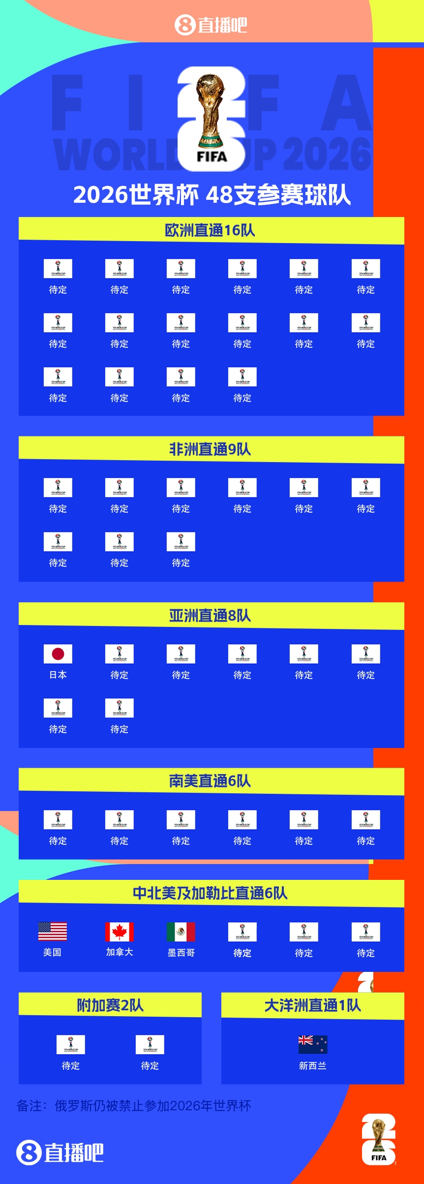 43/48?已有5隊(duì)獲得2026世界杯參賽名額，還剩43個(gè)席位