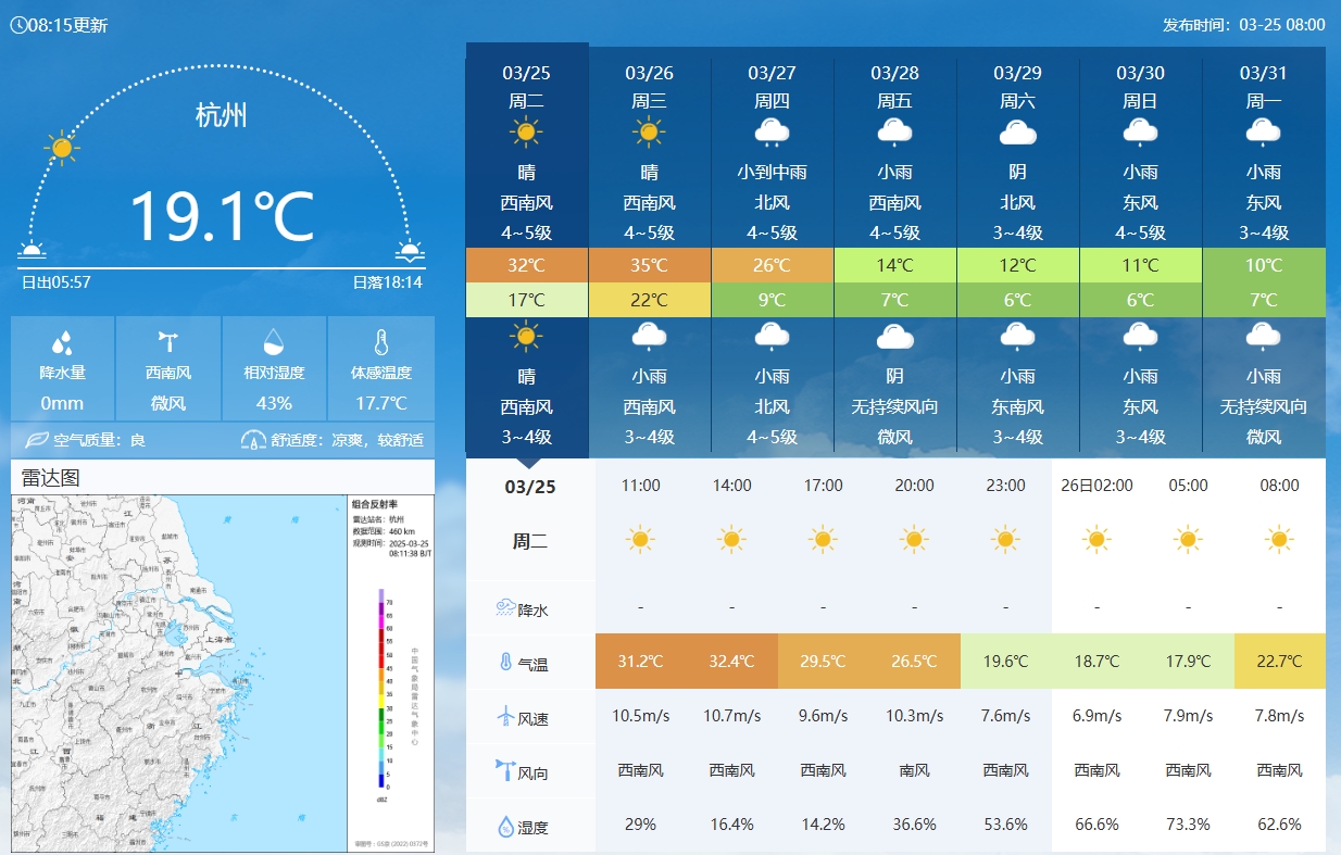 坐鎮(zhèn)杭州戰(zhàn)澳洲！杭州今日氣溫17-32℃，國(guó)足比賽時(shí)26.5℃左右