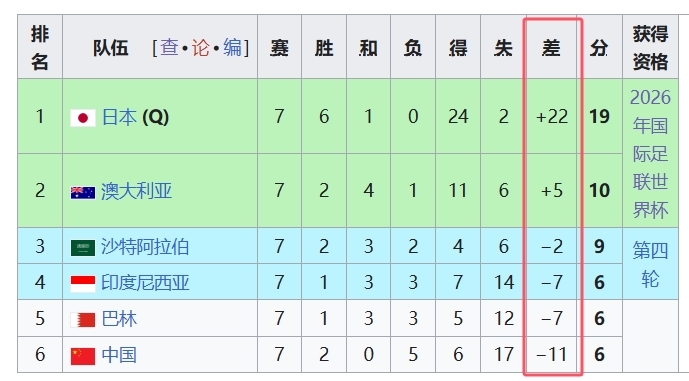 天坑！國(guó)足凈勝球-11，18強(qiáng)中最差，同分爭(zhēng)四情況下恐成大隱患