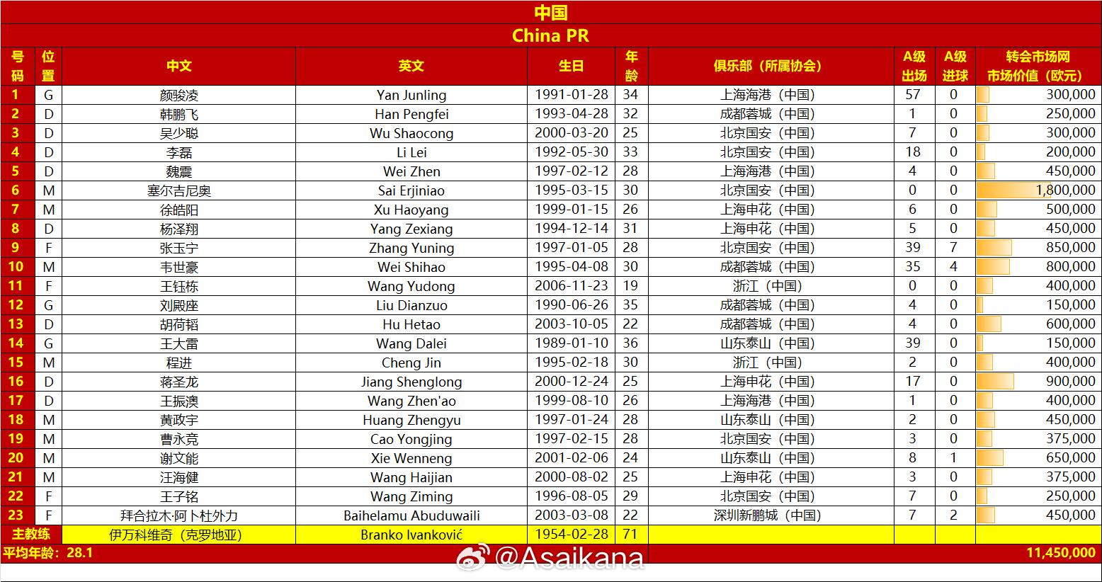 國足本場名單較上場出現(xiàn)5處變化，王鈺棟首次入選、李源一無緣