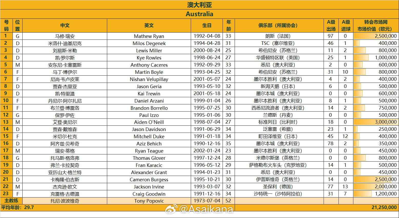 澳大利亞戰(zhàn)國足23人名單：古德溫、杜克入選，身價2125萬歐