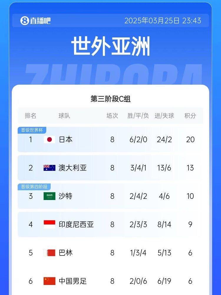 很難了！國足最新出線概率：晉級下一輪14.5%，出局85.5%