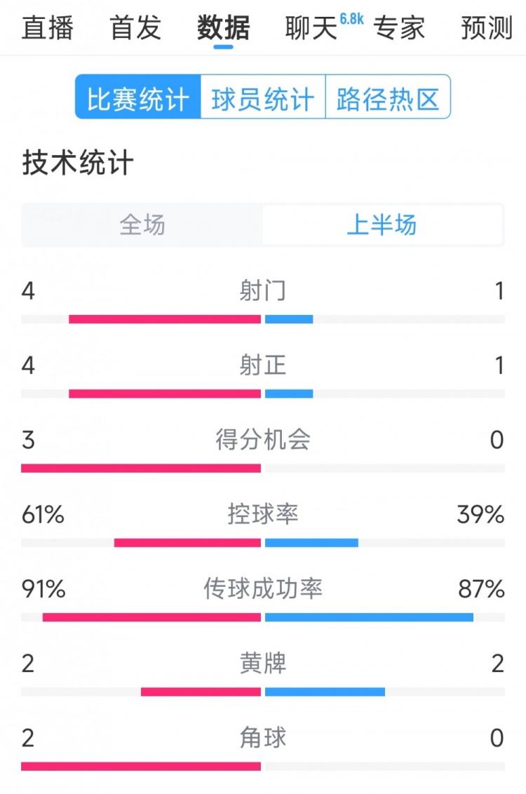 雙方5次射門(mén)進(jìn)4球，阿根廷vs巴西半場(chǎng)數(shù)據(jù)：射門(mén)4-1，得分機(jī)會(huì)3-0