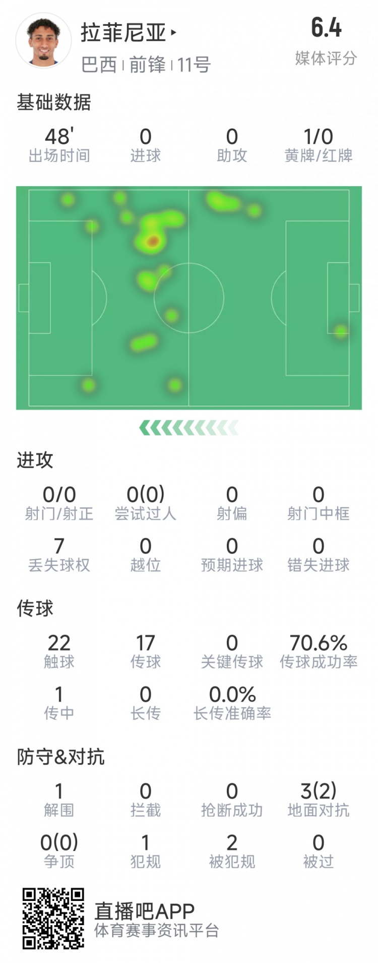 拉菲尼亞半場數(shù)據(jù)：射門&過人數(shù)據(jù)掛零，3對抗2成功，吃到黃牌
