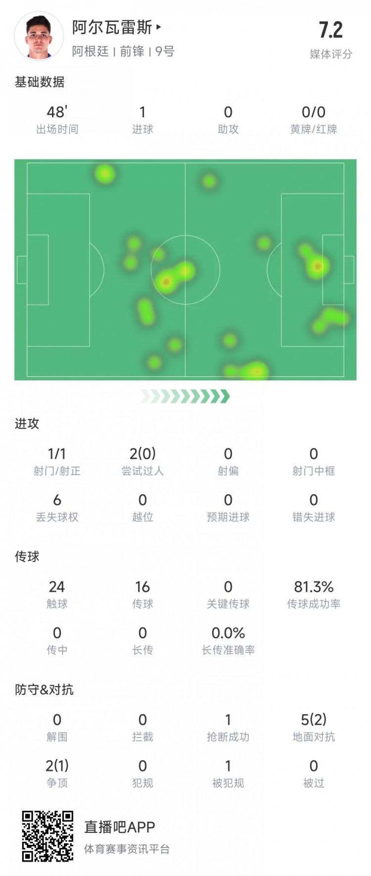 阿爾瓦雷斯上半場數(shù)據(jù)：1次射正進(jìn)1球，媒體評分7.2