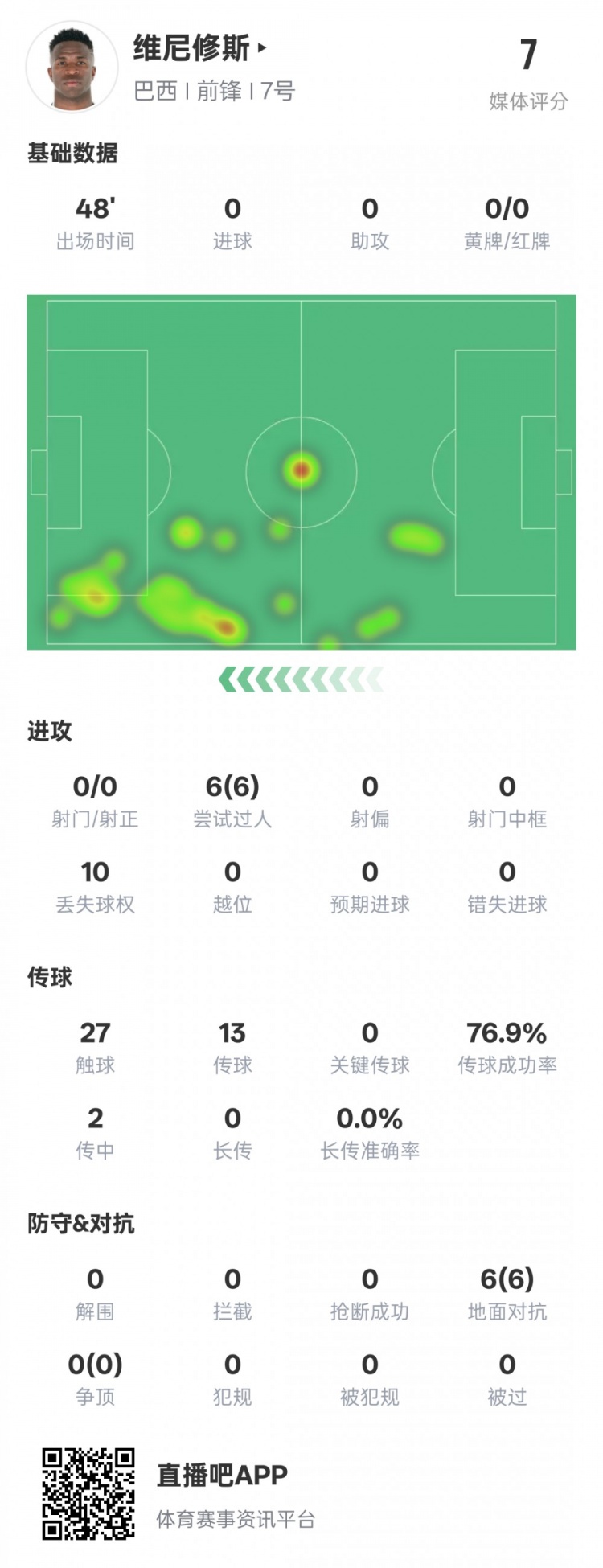 維尼修斯半場數(shù)據(jù)：6次過人均成功&10次丟失球權(quán)，評分7.0