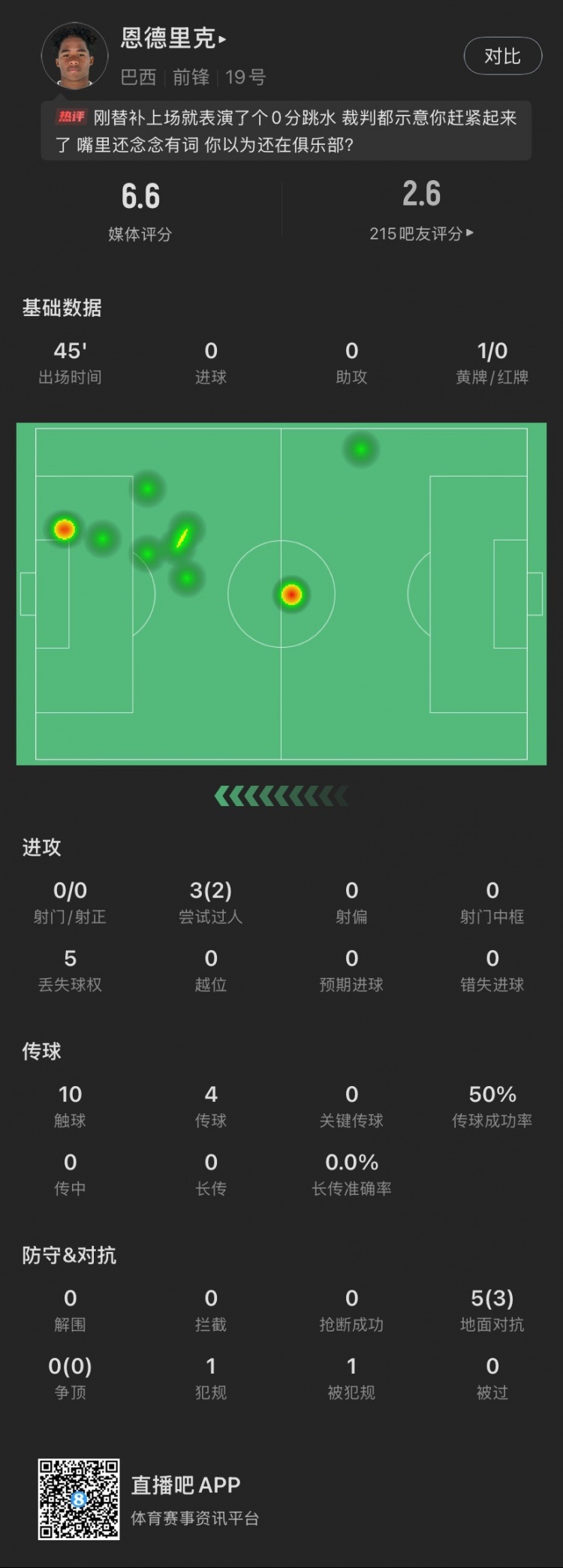 恩德里克替補(bǔ)數(shù)據(jù)：假摔染黃，僅觸球10次&0射門，2次成功過(guò)人