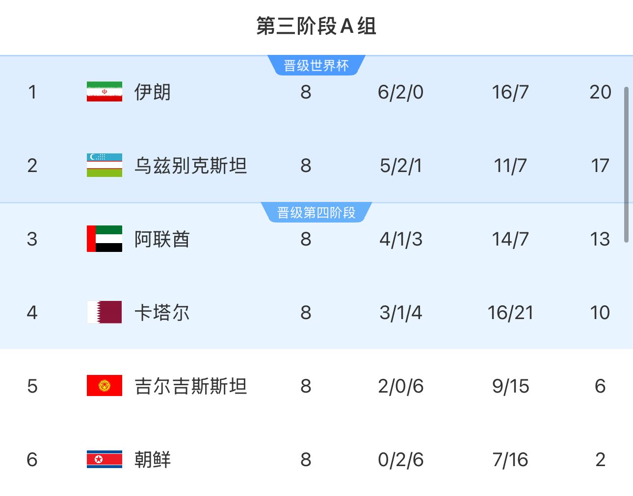 提前2輪出局！朝鮮8輪積2分&凈勝球-9，成本屆18強賽首支出局球隊