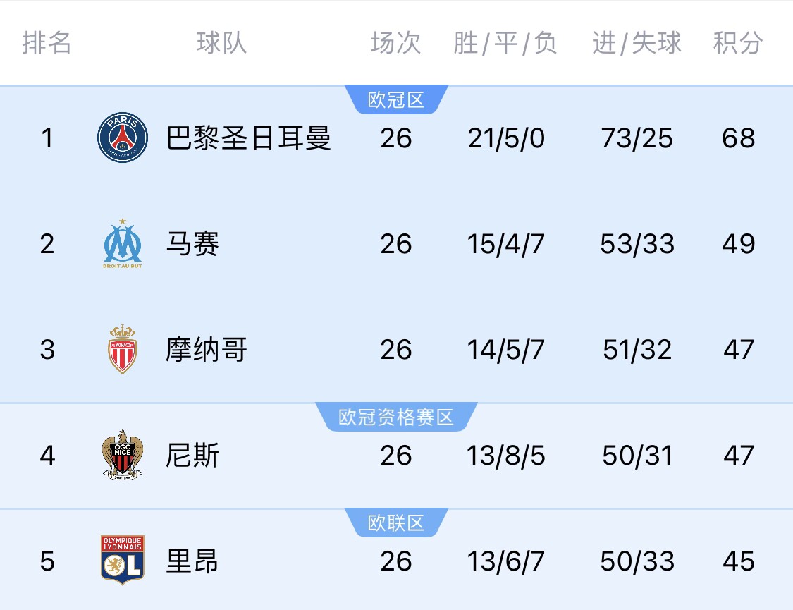 五大聯(lián)賽首冠最早本周末誕生！3個條件同時滿足，巴黎三月即奪冠