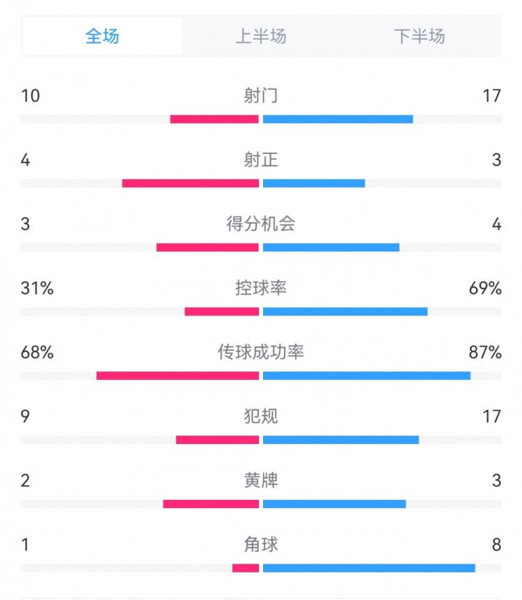 海港3-3西海岸數(shù)據(jù)：射門(mén)17-10，射正3-4，得分機(jī)會(huì)4-3，犯規(guī)17-9
