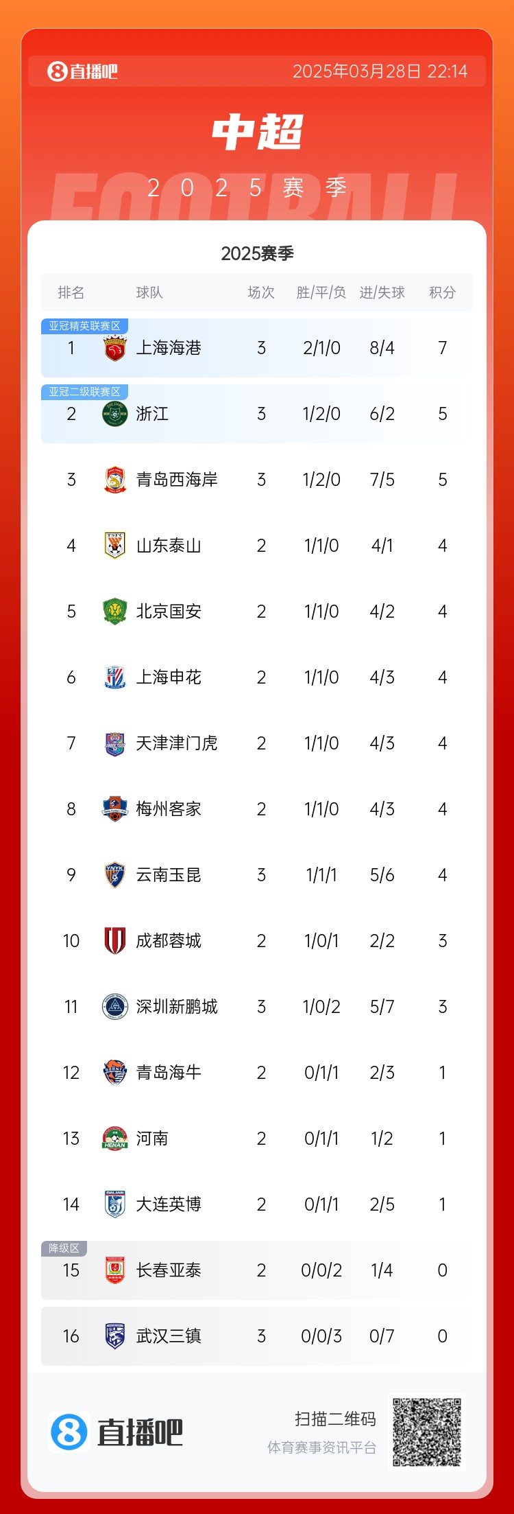中超積分榜：海港連勝終結(jié)仍領(lǐng)跑，浙江4球大勝升第2，西海岸第3