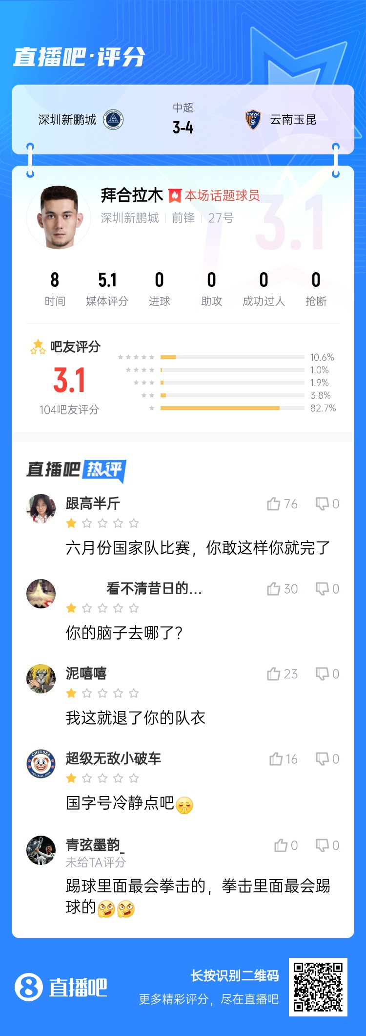 拳擊染紅！拜合拉木僅獲3.1分：國足比賽可別這樣 拳擊里最會踢球