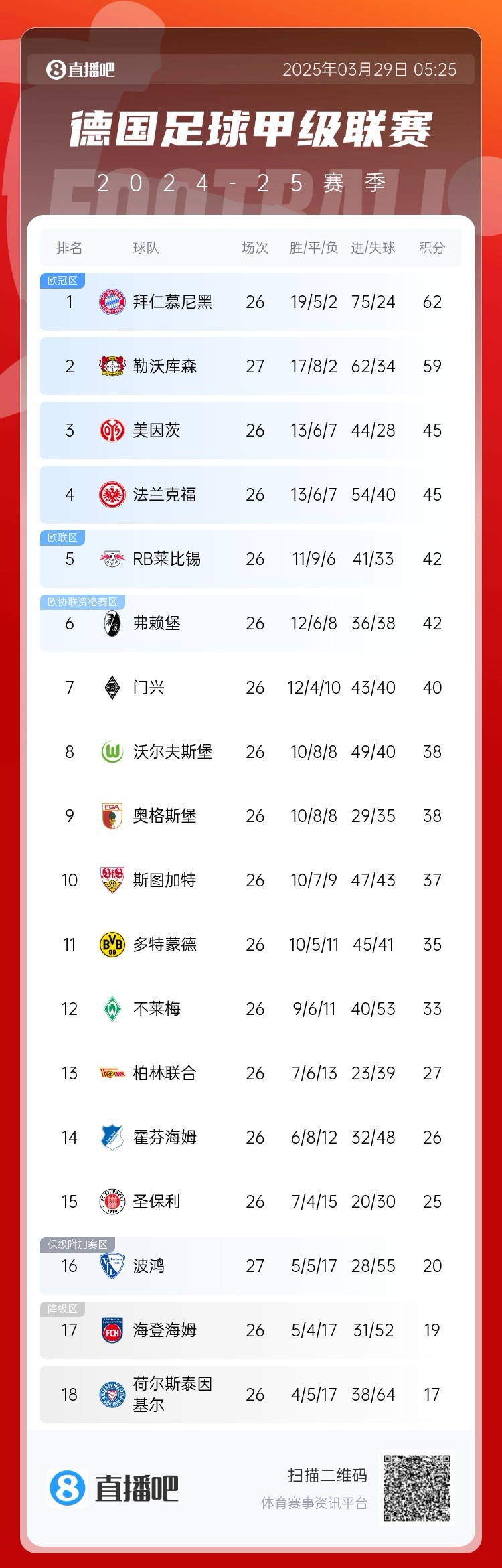 壓力給到孔帕尼！德甲最新積分：勒沃庫森先賽取勝，距拜仁3分
