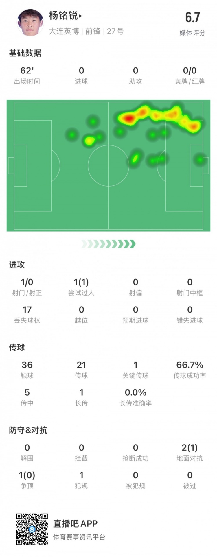 17歲小將楊銘銳中超首秀數(shù)據(jù)：關(guān)鍵傳球1次，丟失球權(quán)17次