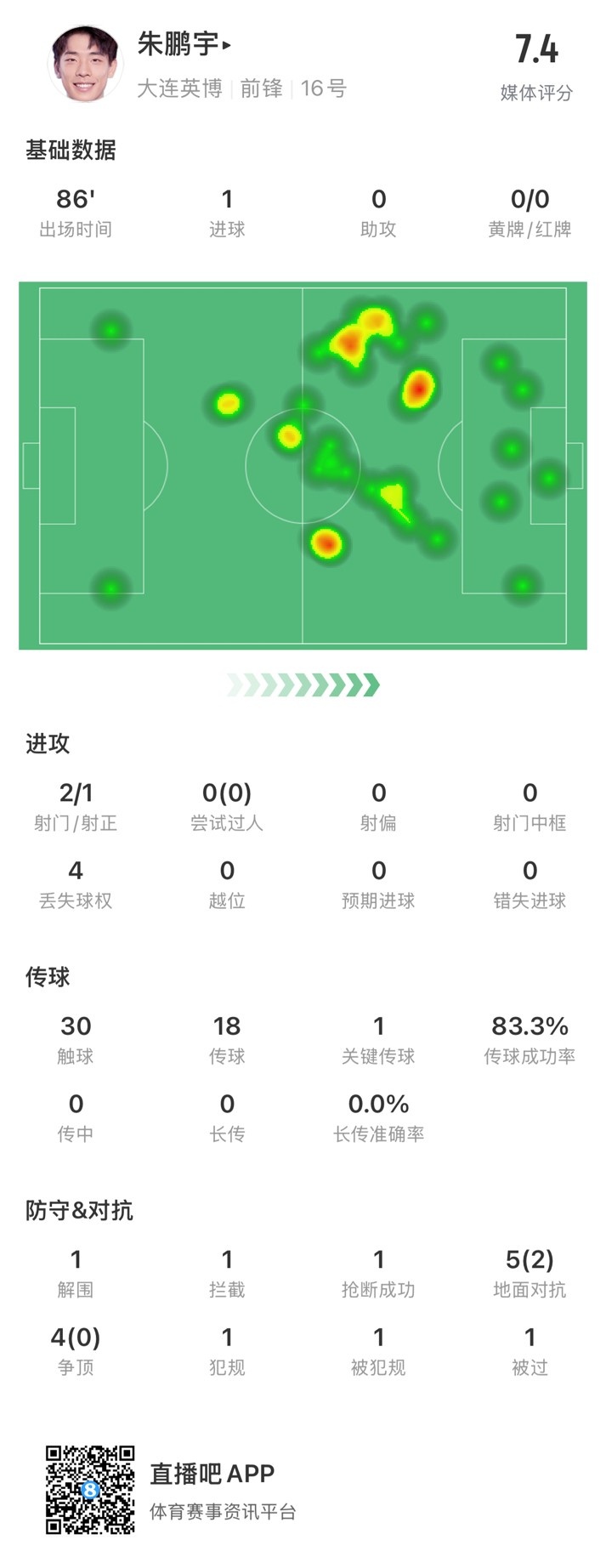 年輕有為！朱鵬宇全場數(shù)據：評分7.4，打進1球&傳球成功率83.3%