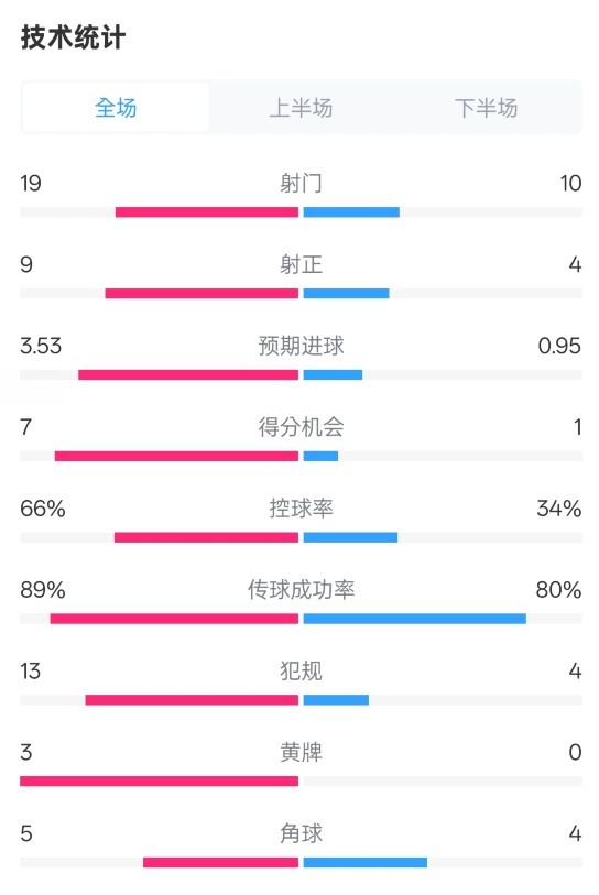 拜仁3-2圣保利全場(chǎng)數(shù)據(jù)：射門19-10，射正9-4，控球率66%-34%