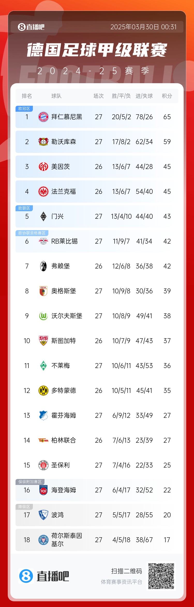 6分差距！拜仁藥廠剩余7輪對(duì)比：4對(duì)手相同，后者多踢倆保級(jí)隊(duì)