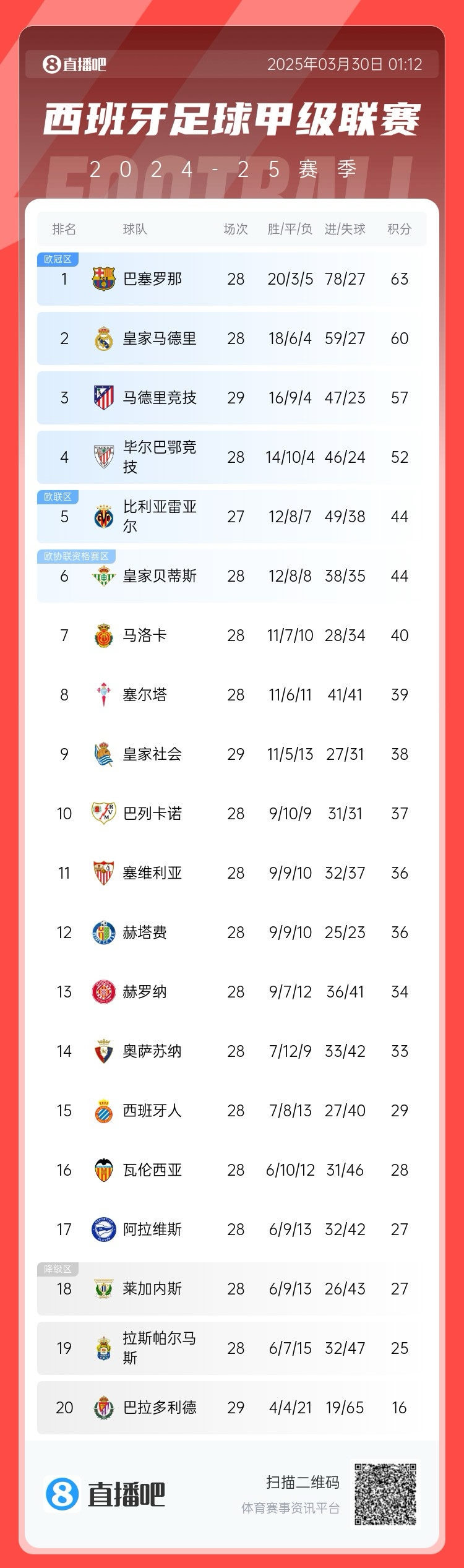 退出爭(zhēng)冠？西甲積分榜：馬競(jìng)聯(lián)賽3場(chǎng)不勝，先賽落后巴薩6分