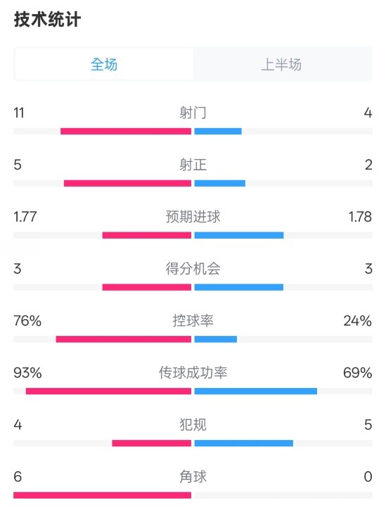 皇馬半場1-2萊加內(nèi)斯數(shù)據(jù)：射門11-4，射正5-2，控球率76%-24%