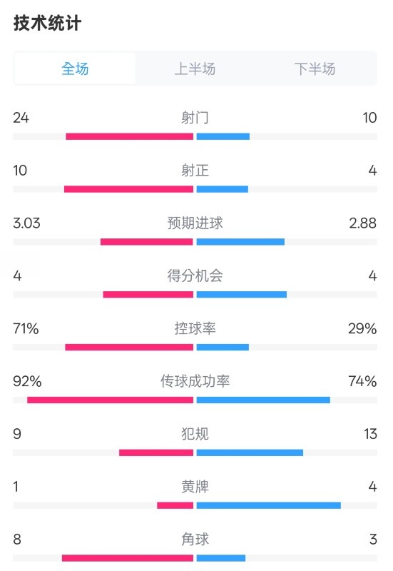 皇馬3-2萊加內(nèi)斯全場數(shù)據(jù)：射門24-10，射正10-4，控球率71%-29%