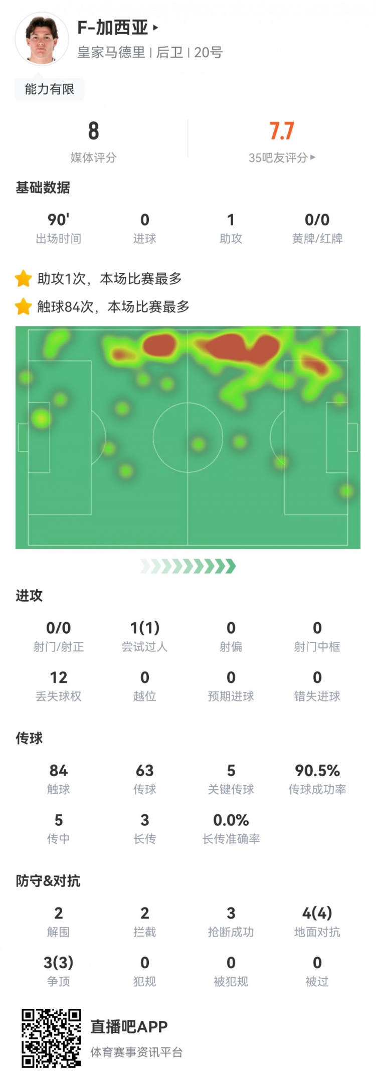 攻防俱佳，加西亞數(shù)據(jù)：1次助攻，5次關鍵傳球，7次對抗全部成功