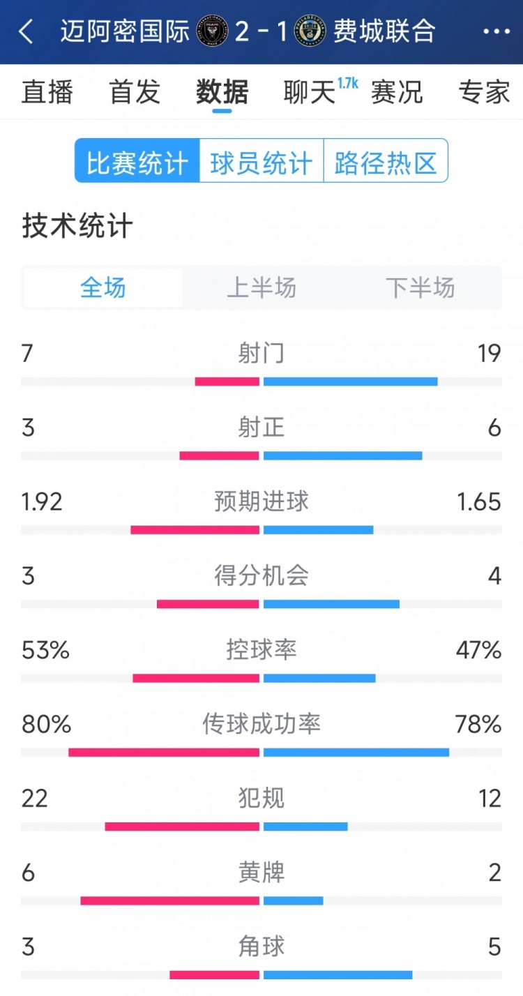 效率占優(yōu)！邁阿密國際2-1費城聯(lián)合全場數(shù)據(jù)：射門7-19，射正3-6