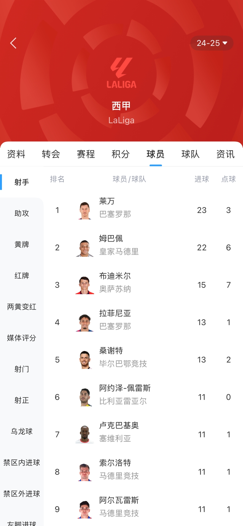 白熱化！西甲金靴最新賠率：萊萬1.9、姆巴佩2.0，兩人僅差1球！