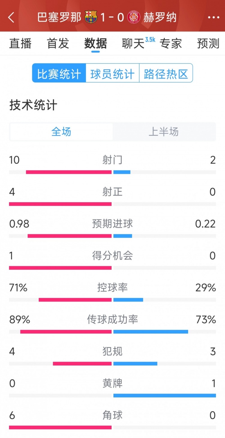 一球領(lǐng)先，巴薩vs赫羅納半場數(shù)據(jù)：射門10-2，射正4-0