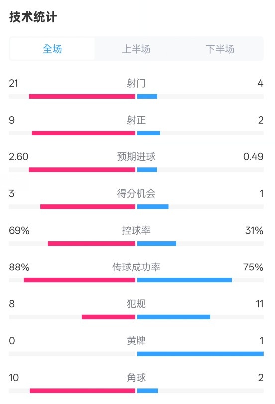 巴薩4-1赫羅納全場數(shù)據(jù)：射門21-4，射正9-2，控球率69%-31%