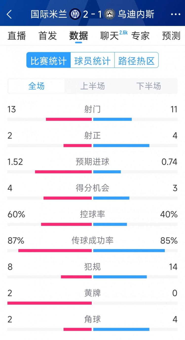 國米2射正進(jìn)2球，國米2-1烏迪內(nèi)斯全場(chǎng)數(shù)據(jù)：射門13-11，射正2-4