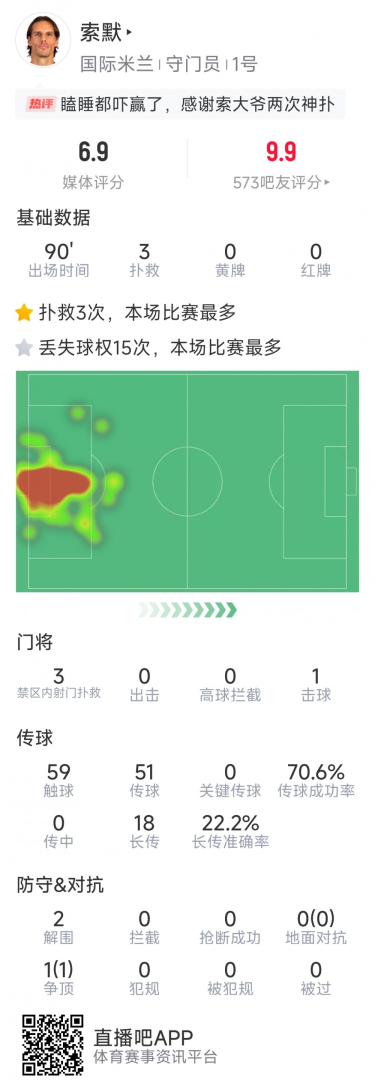 補時神撲保住勝利，索默本場數(shù)據(jù)：3次關(guān)鍵撲救，2次解圍